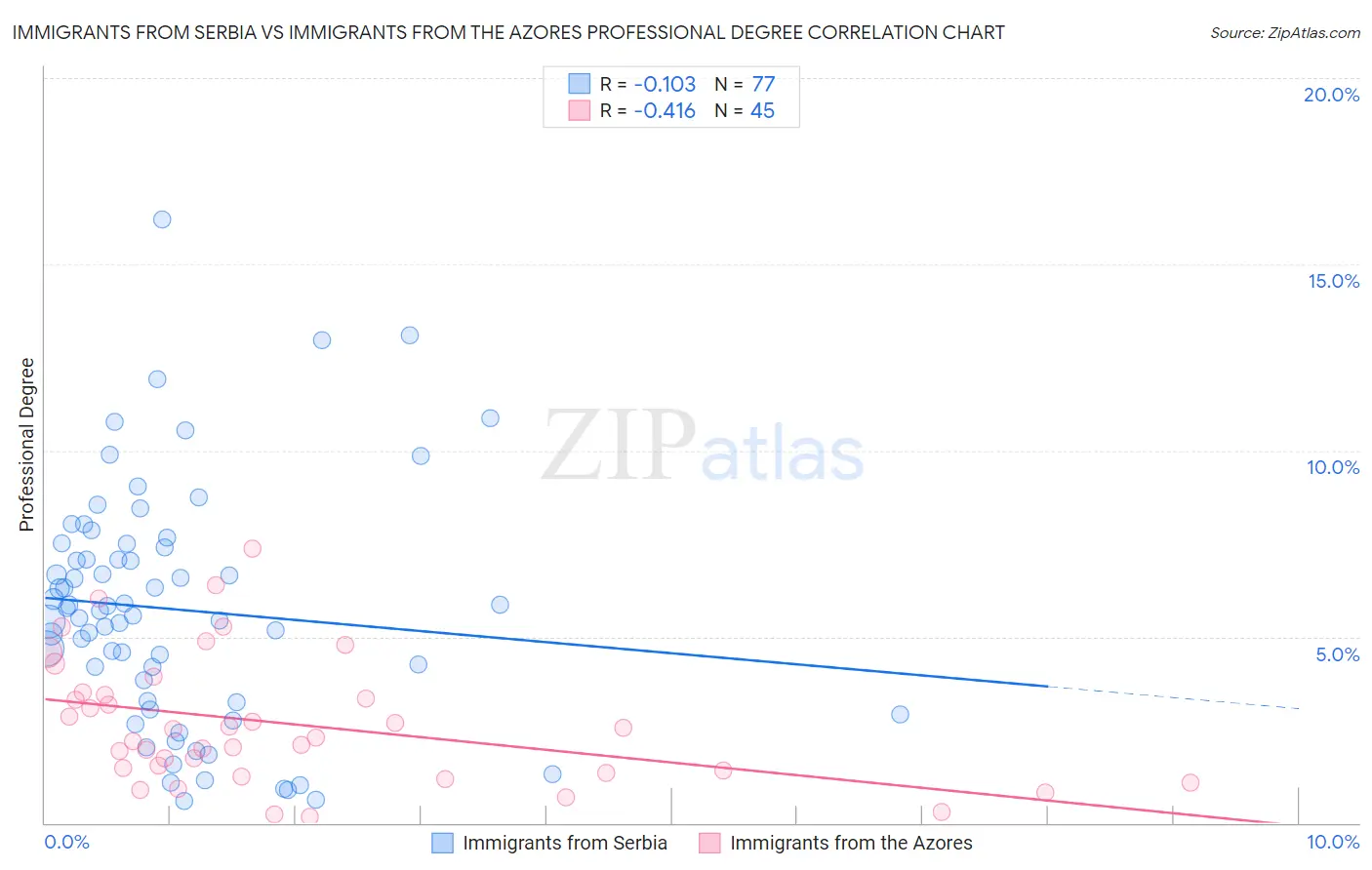 Immigrants from Serbia vs Immigrants from the Azores Professional Degree