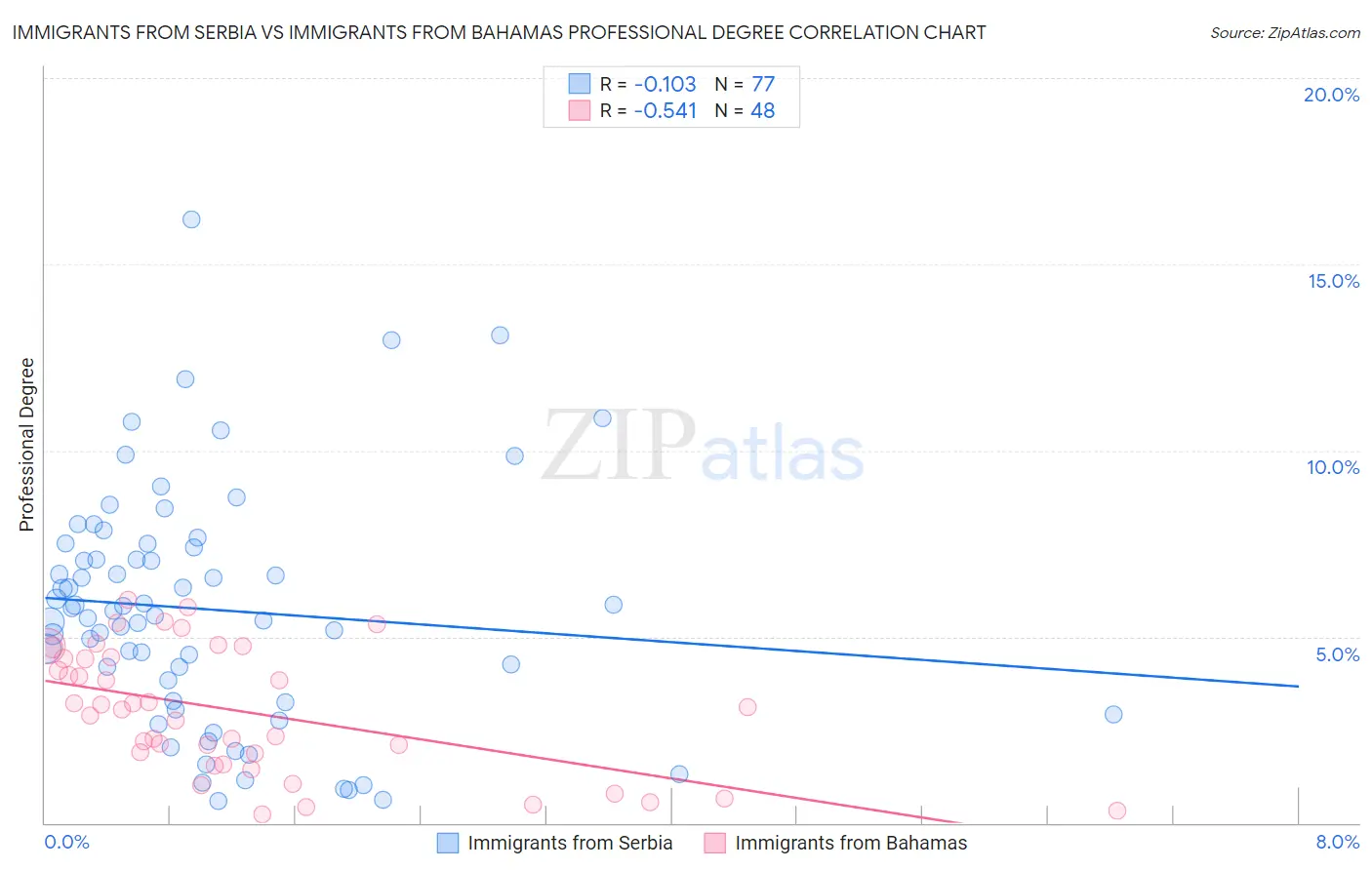 Immigrants from Serbia vs Immigrants from Bahamas Professional Degree