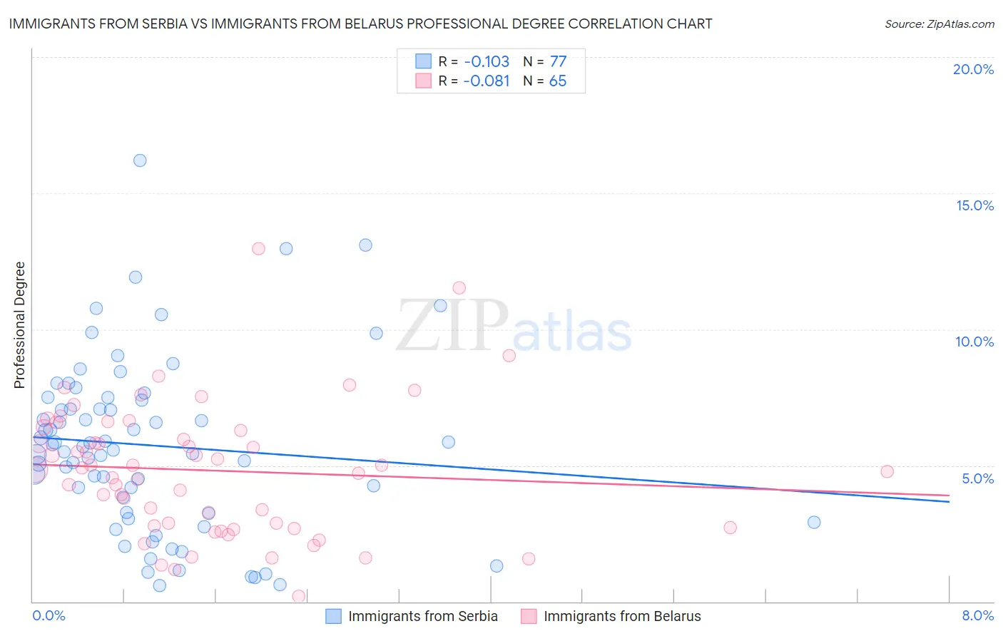 Immigrants from Serbia vs Immigrants from Belarus Professional Degree