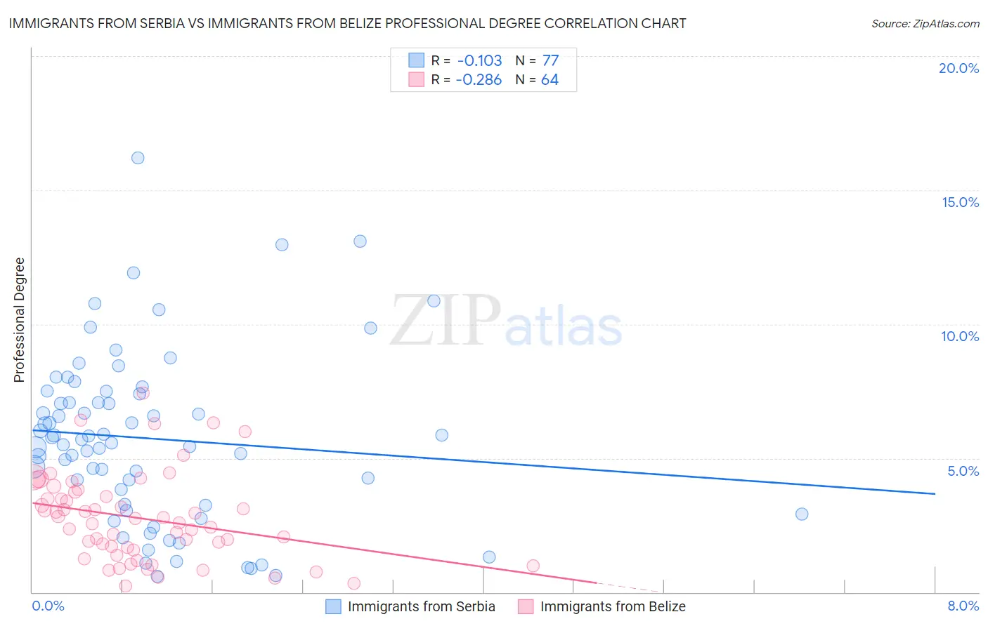 Immigrants from Serbia vs Immigrants from Belize Professional Degree