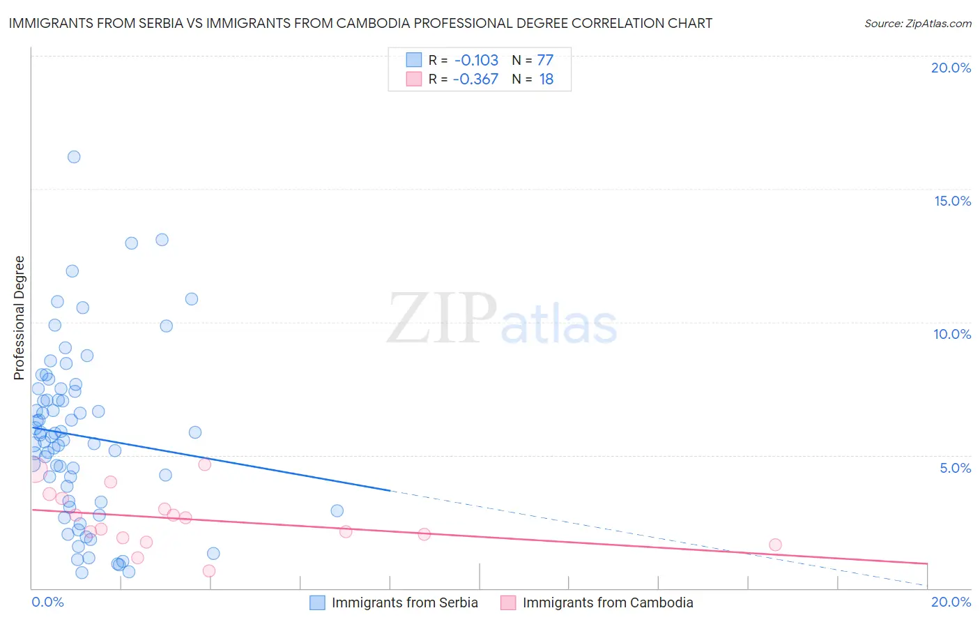 Immigrants from Serbia vs Immigrants from Cambodia Professional Degree