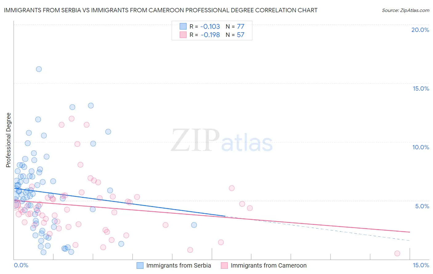 Immigrants from Serbia vs Immigrants from Cameroon Professional Degree