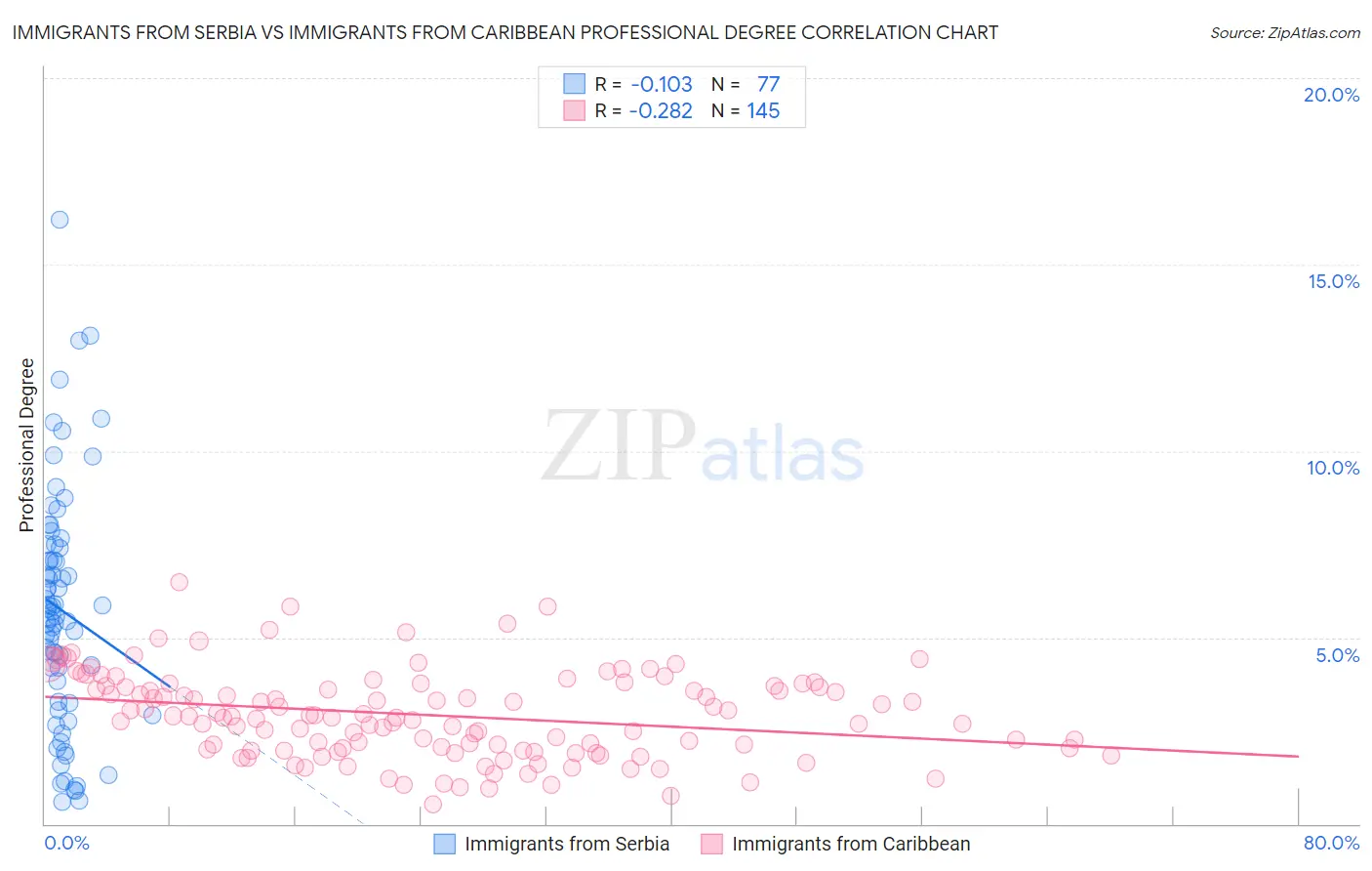 Immigrants from Serbia vs Immigrants from Caribbean Professional Degree