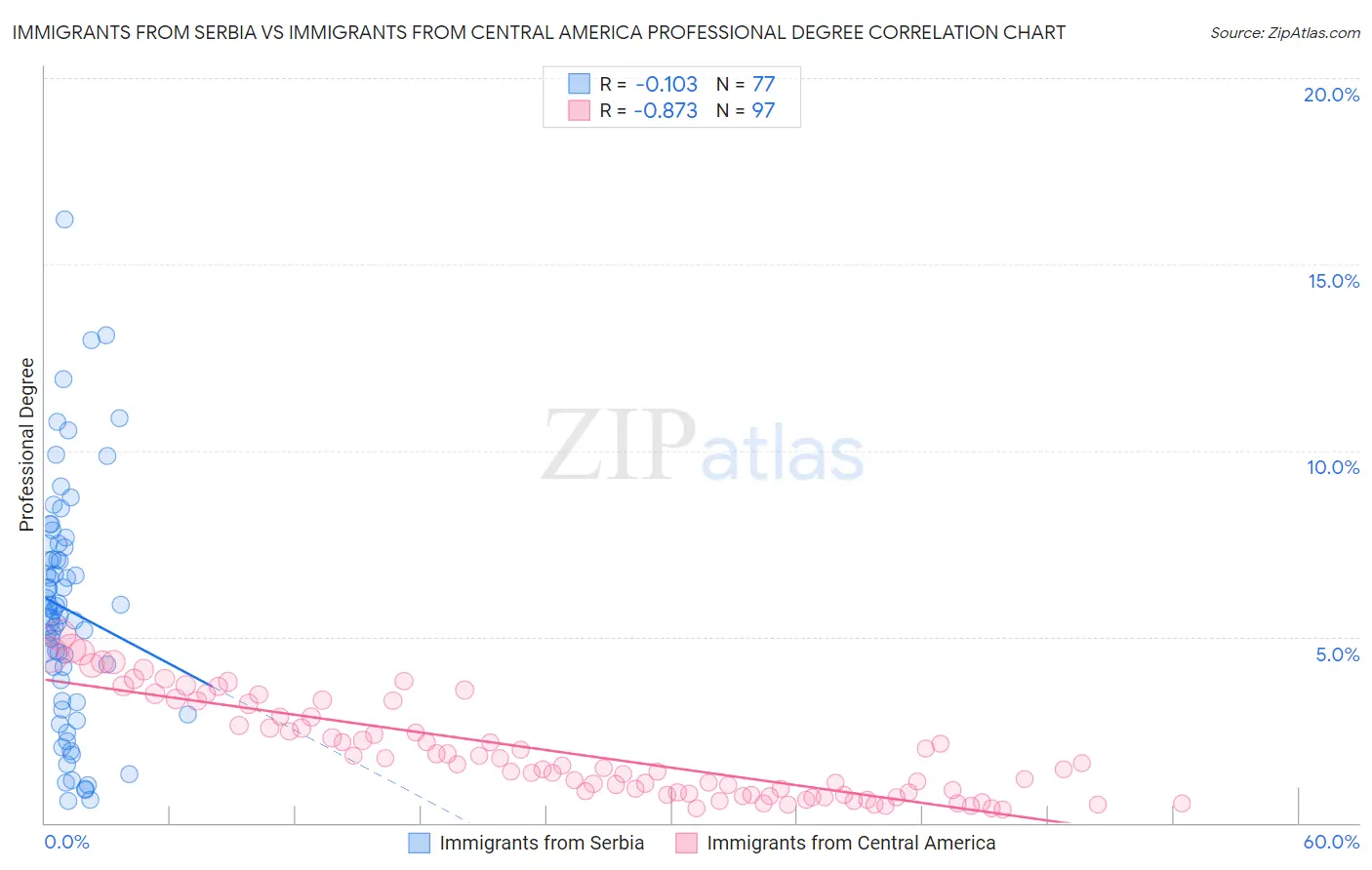 Immigrants from Serbia vs Immigrants from Central America Professional Degree