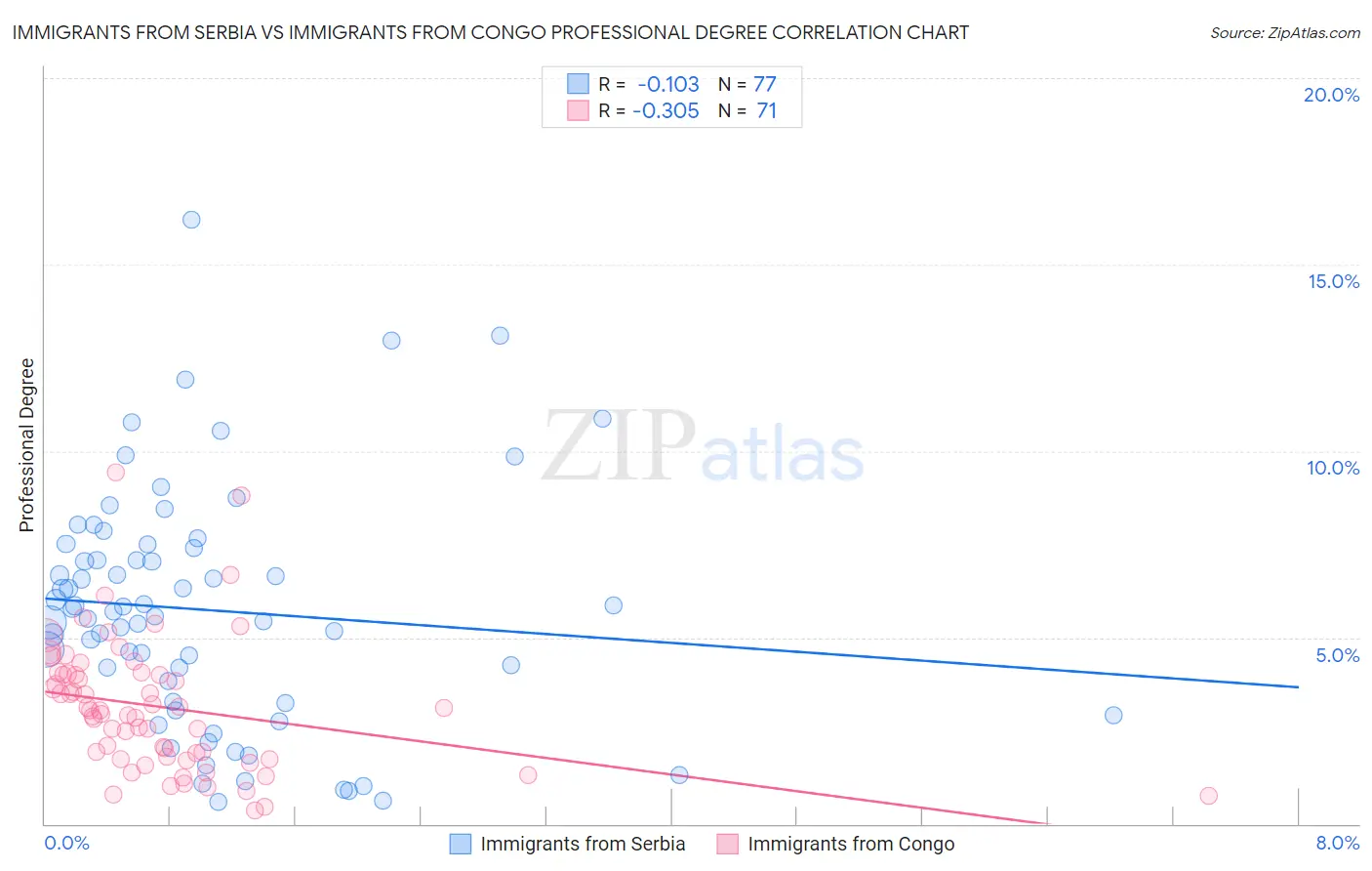 Immigrants from Serbia vs Immigrants from Congo Professional Degree