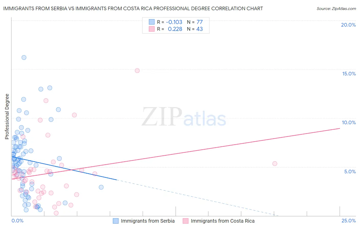 Immigrants from Serbia vs Immigrants from Costa Rica Professional Degree