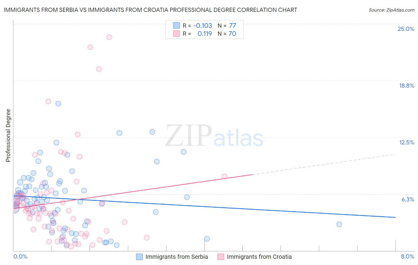 Immigrants from Serbia vs Immigrants from Croatia Professional Degree