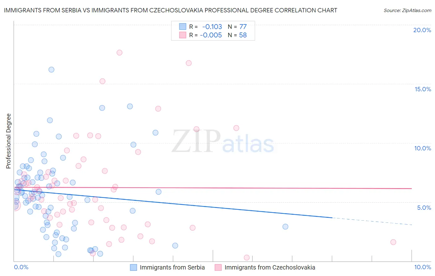 Immigrants from Serbia vs Immigrants from Czechoslovakia Professional Degree