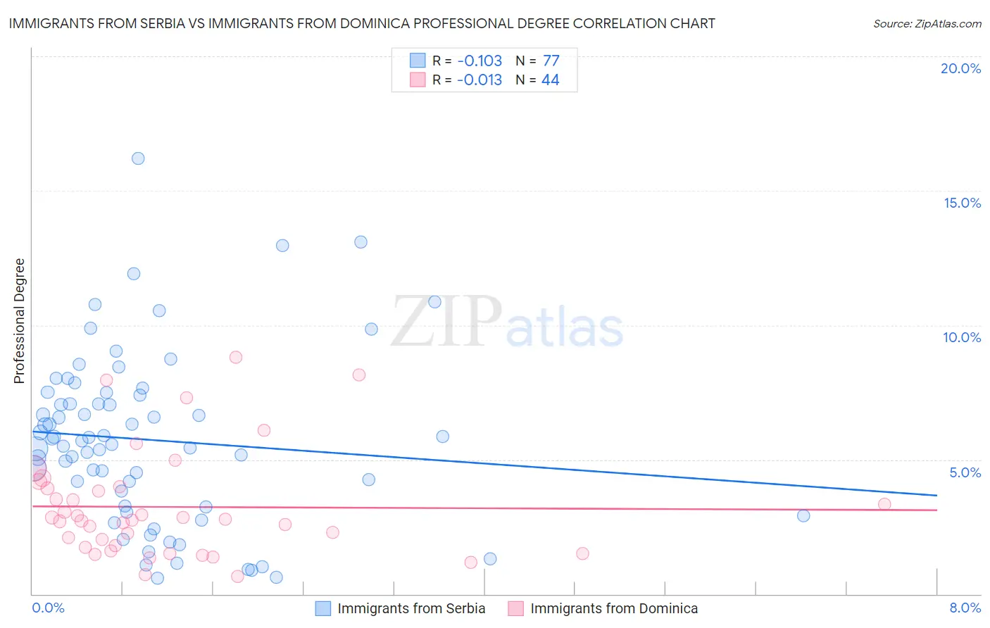 Immigrants from Serbia vs Immigrants from Dominica Professional Degree