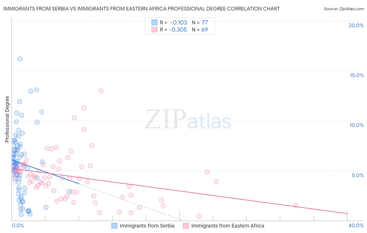 Immigrants from Serbia vs Immigrants from Eastern Africa Professional Degree