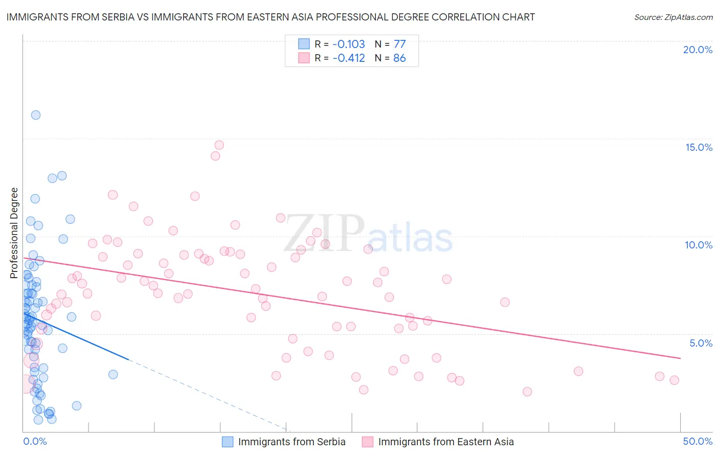 Immigrants from Serbia vs Immigrants from Eastern Asia Professional Degree