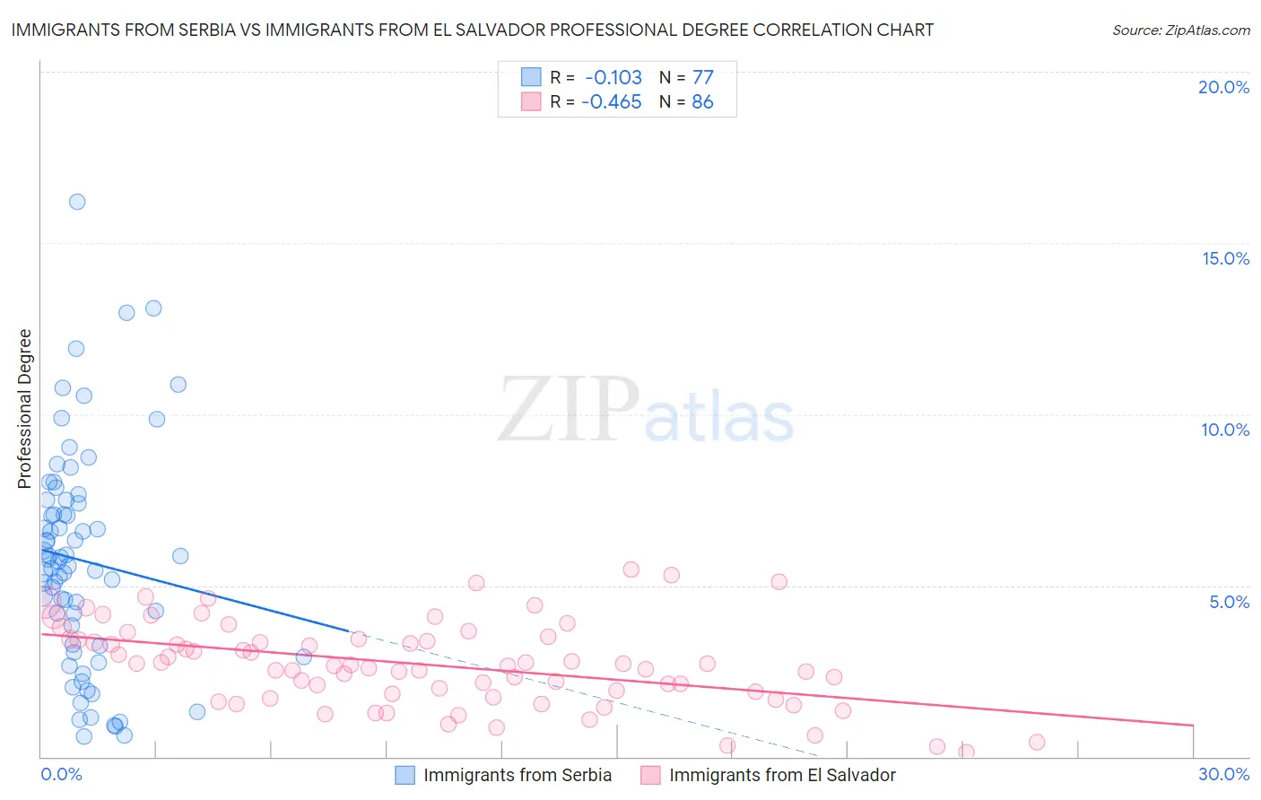 Immigrants from Serbia vs Immigrants from El Salvador Professional Degree