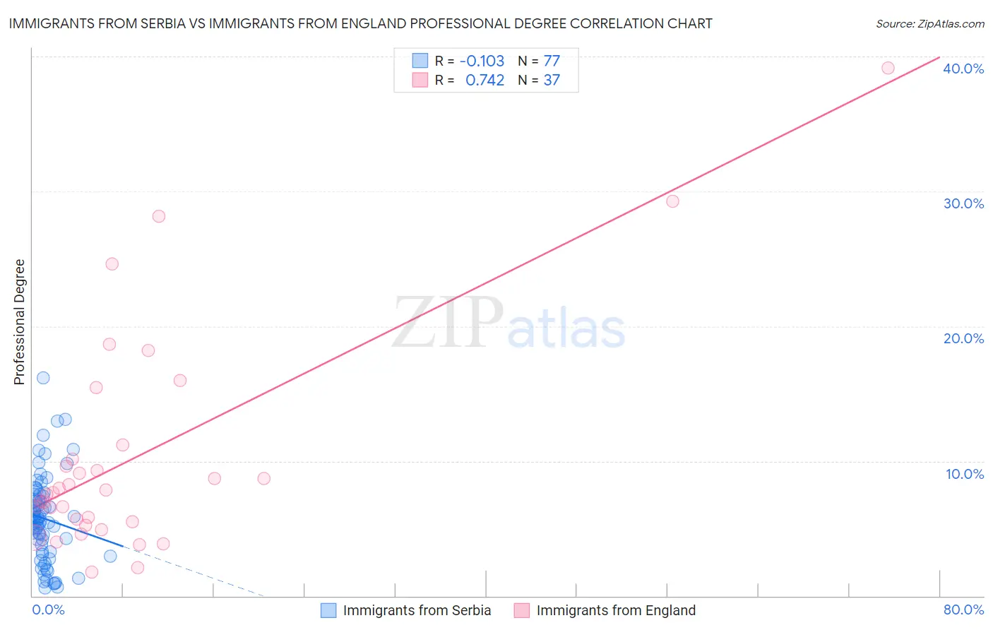 Immigrants from Serbia vs Immigrants from England Professional Degree
