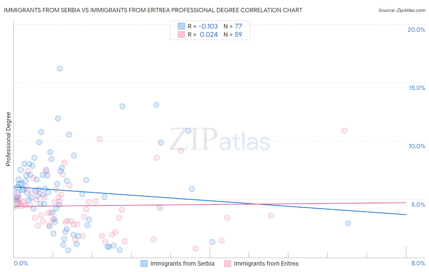 Immigrants from Serbia vs Immigrants from Eritrea Professional Degree