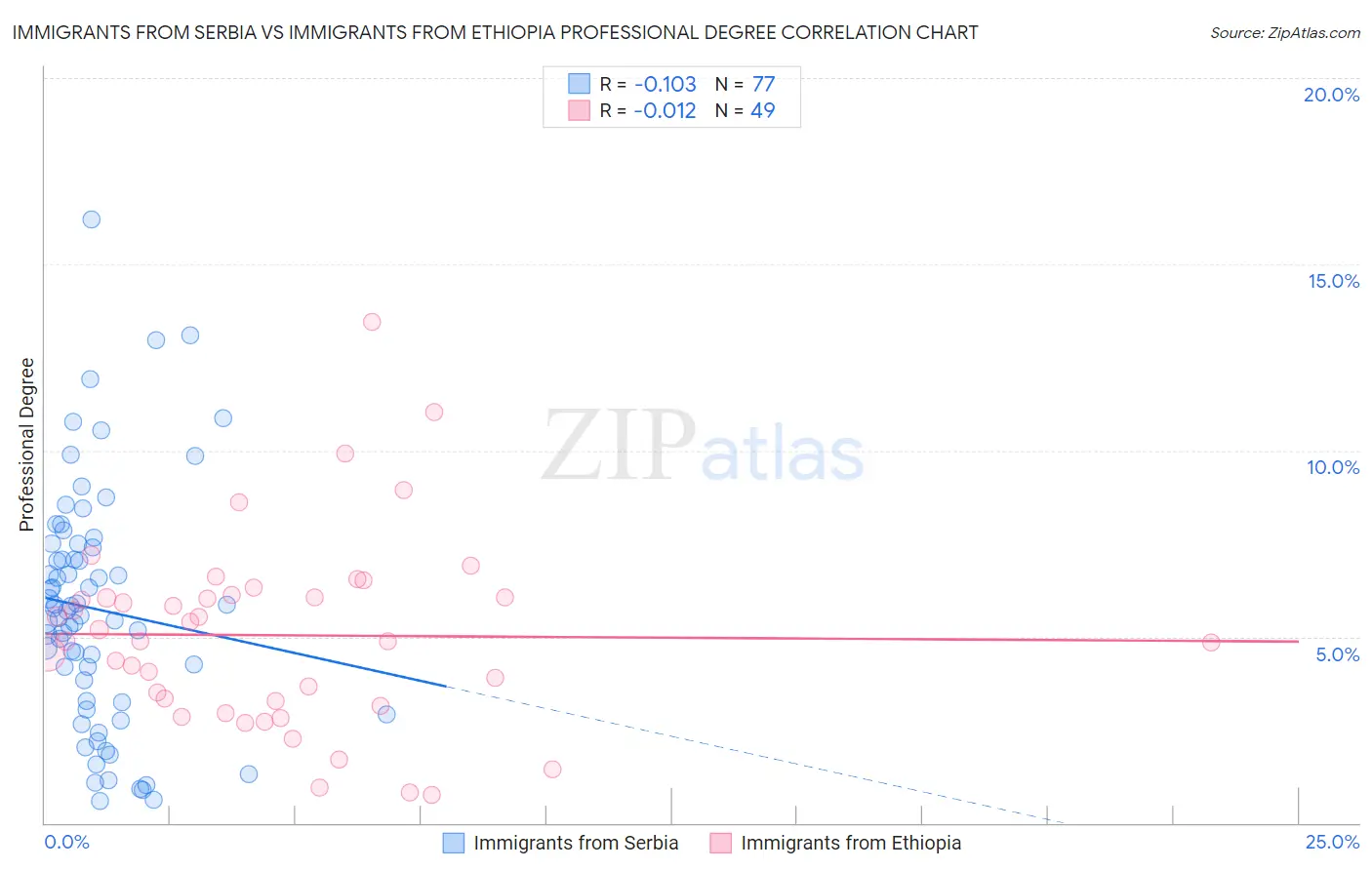 Immigrants from Serbia vs Immigrants from Ethiopia Professional Degree