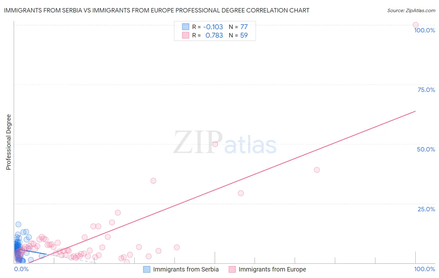 Immigrants from Serbia vs Immigrants from Europe Professional Degree