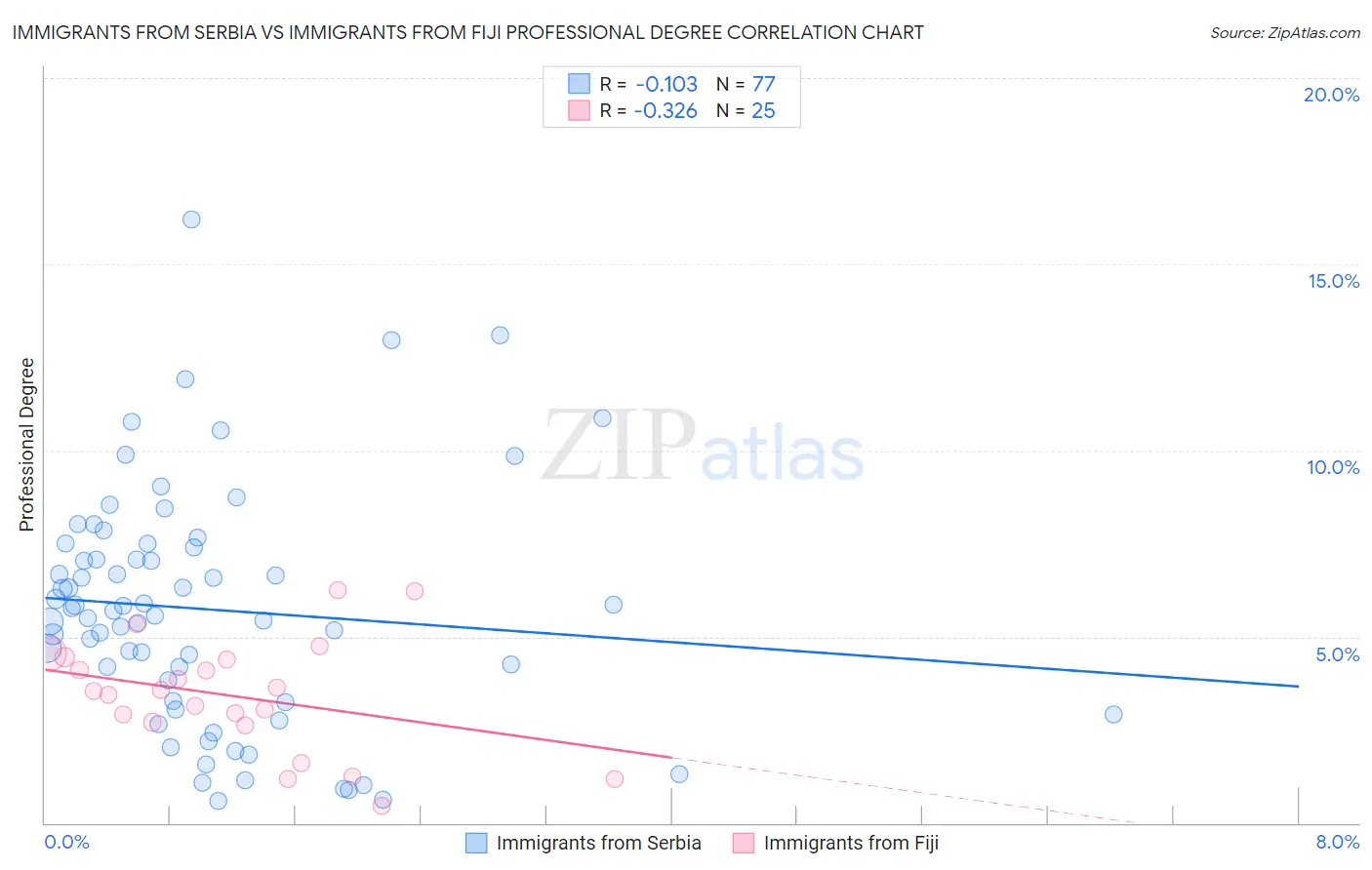 Immigrants from Serbia vs Immigrants from Fiji Professional Degree