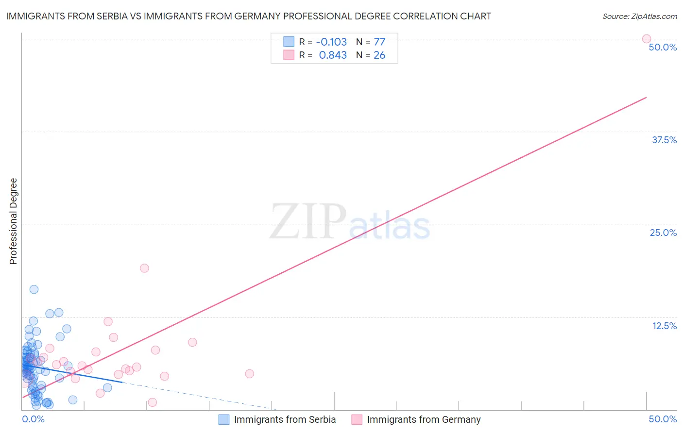 Immigrants from Serbia vs Immigrants from Germany Professional Degree
