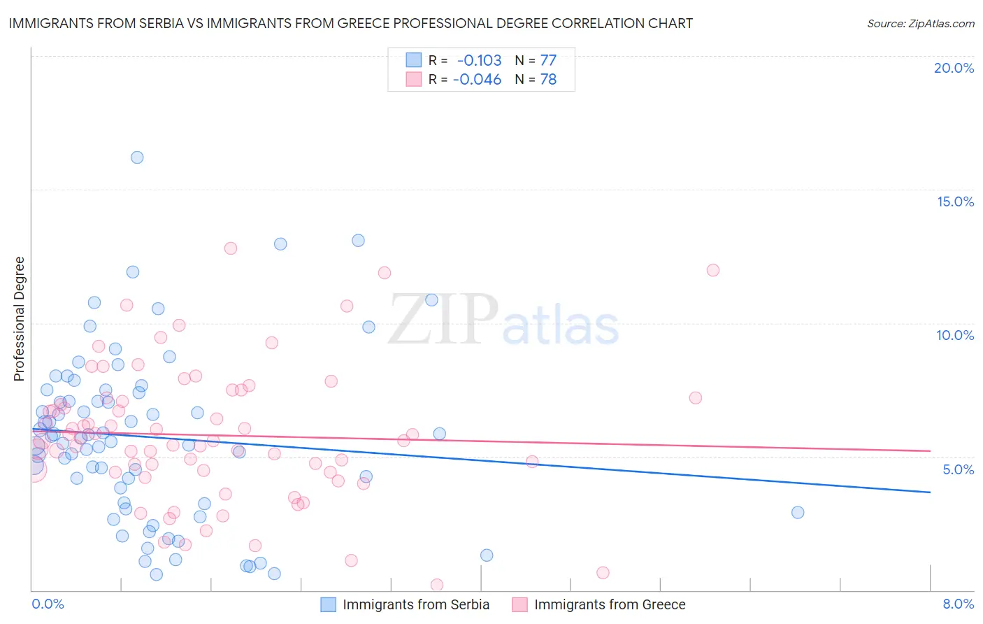 Immigrants from Serbia vs Immigrants from Greece Professional Degree