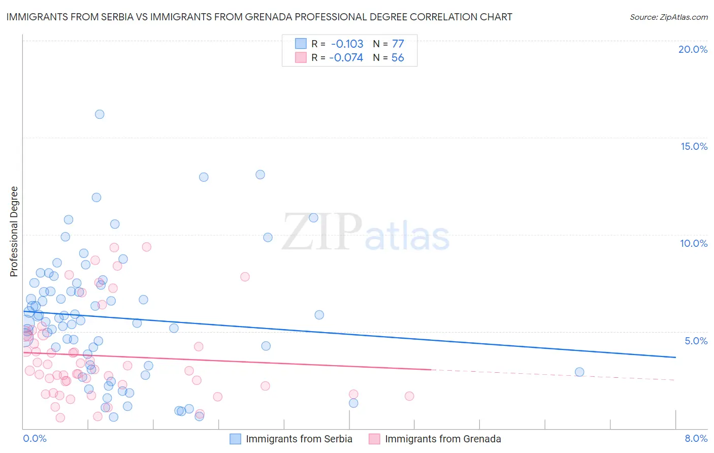 Immigrants from Serbia vs Immigrants from Grenada Professional Degree