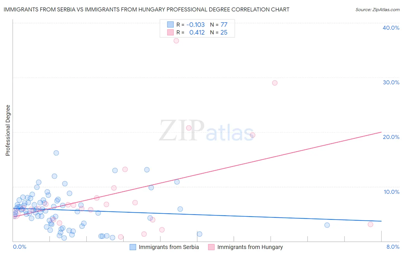 Immigrants from Serbia vs Immigrants from Hungary Professional Degree