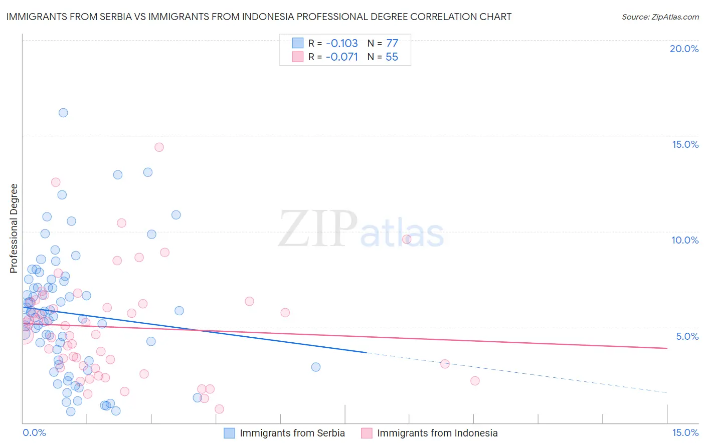 Immigrants from Serbia vs Immigrants from Indonesia Professional Degree