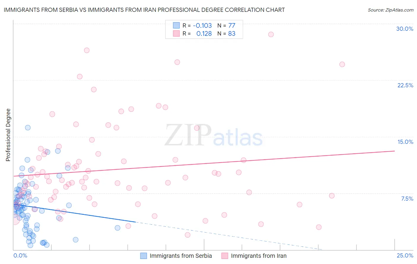 Immigrants from Serbia vs Immigrants from Iran Professional Degree