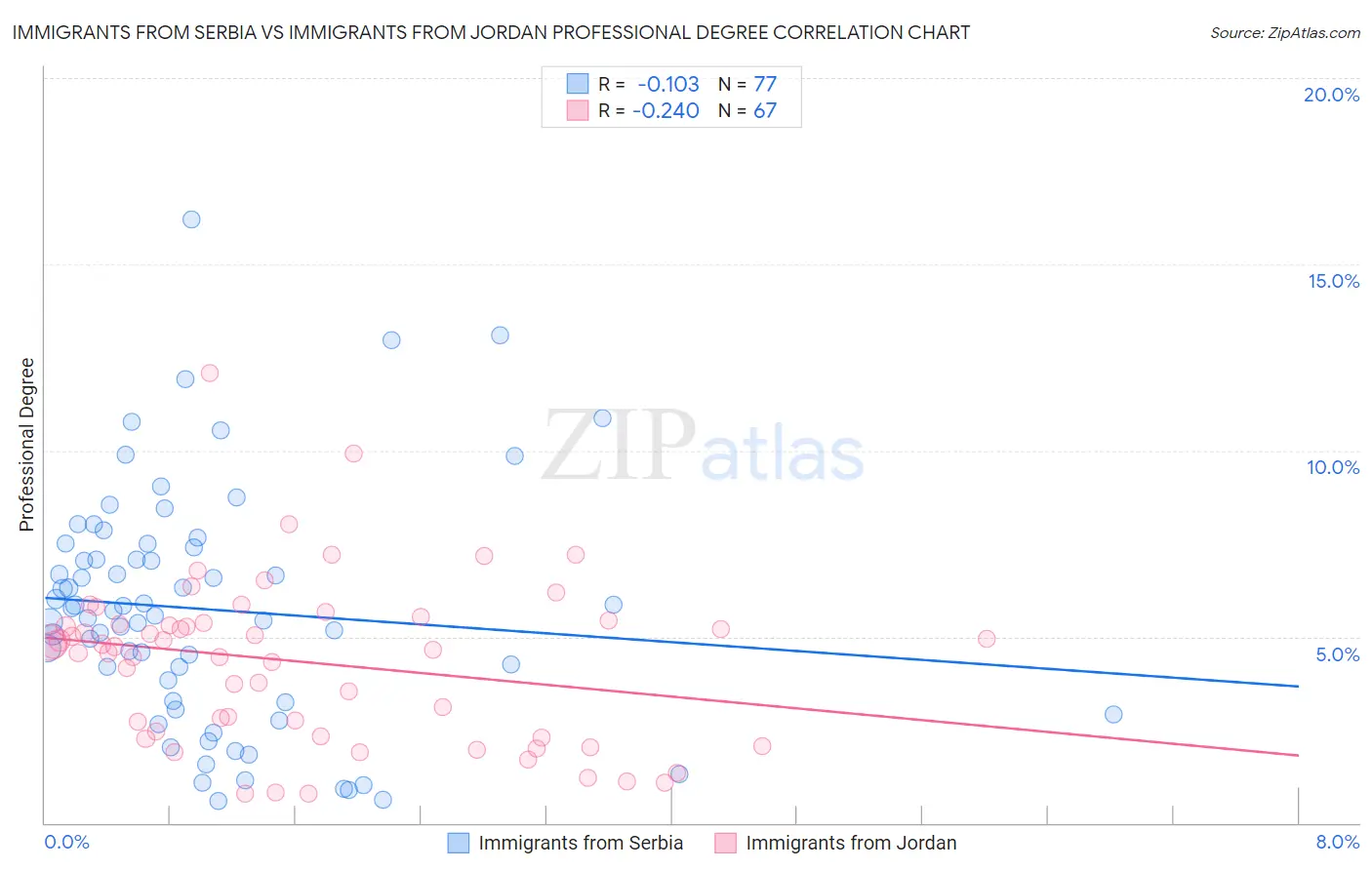 Immigrants from Serbia vs Immigrants from Jordan Professional Degree