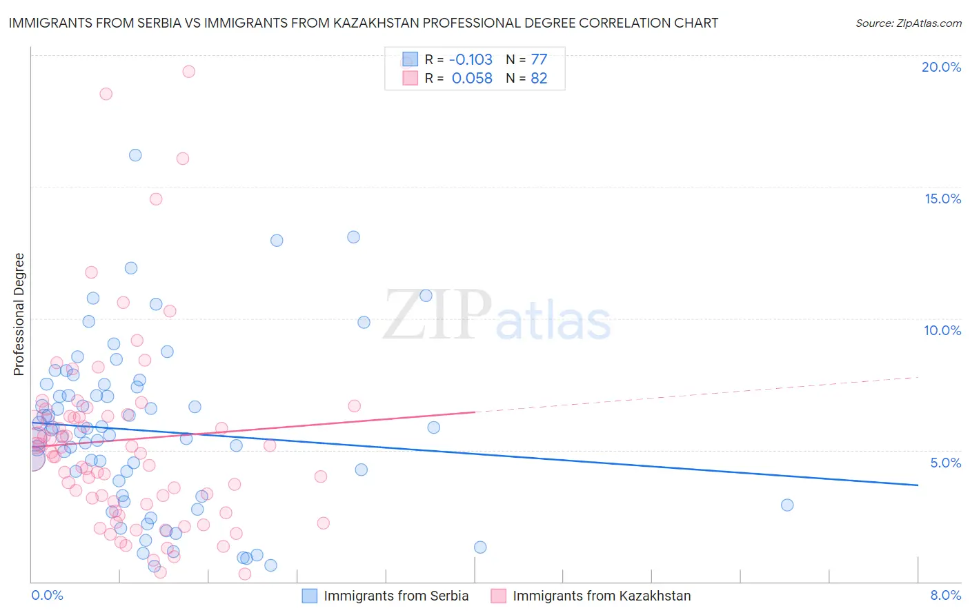 Immigrants from Serbia vs Immigrants from Kazakhstan Professional Degree