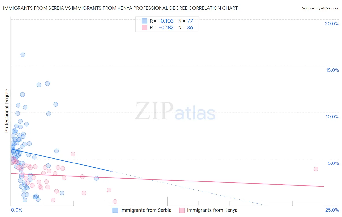 Immigrants from Serbia vs Immigrants from Kenya Professional Degree