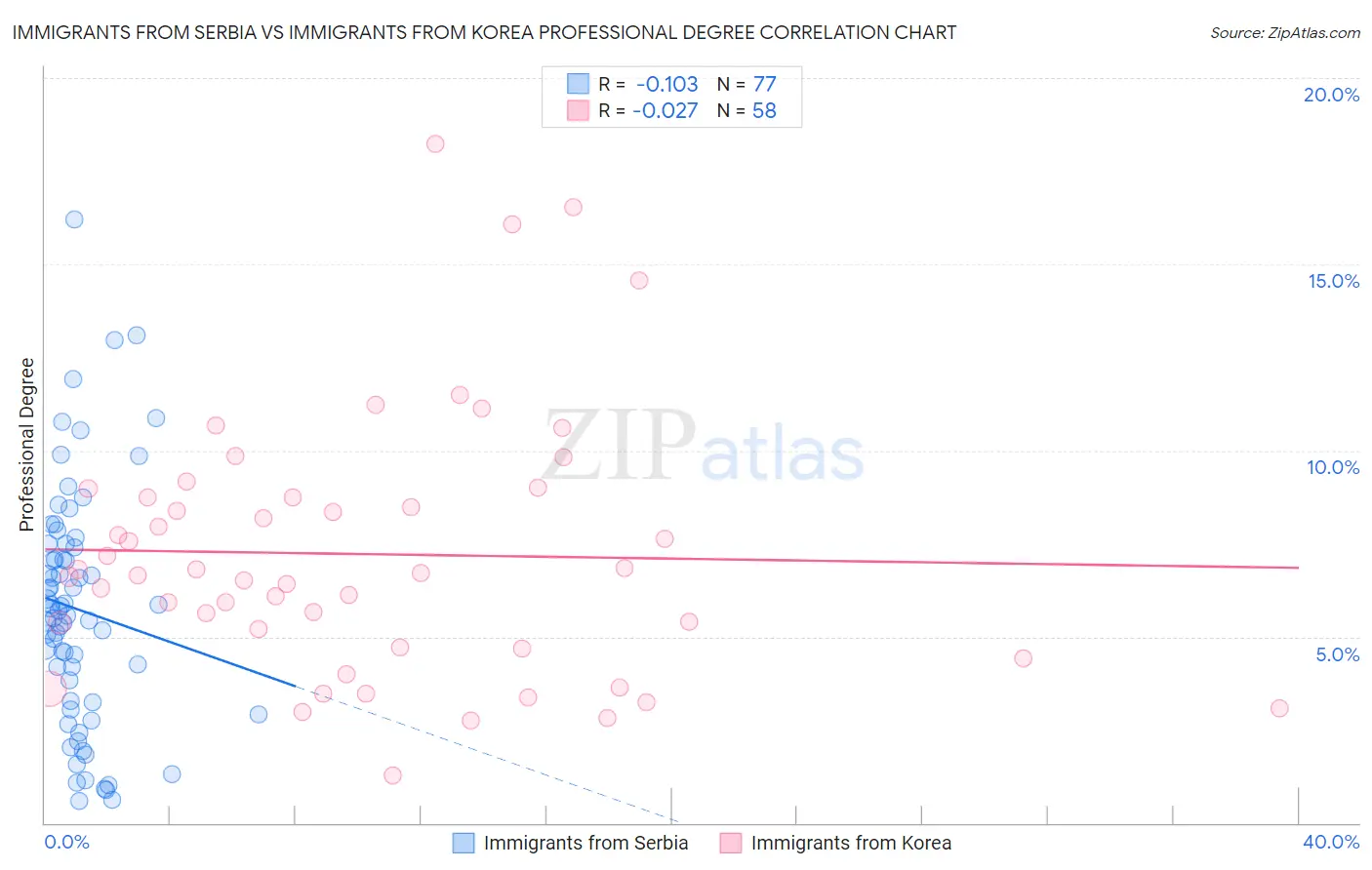 Immigrants from Serbia vs Immigrants from Korea Professional Degree