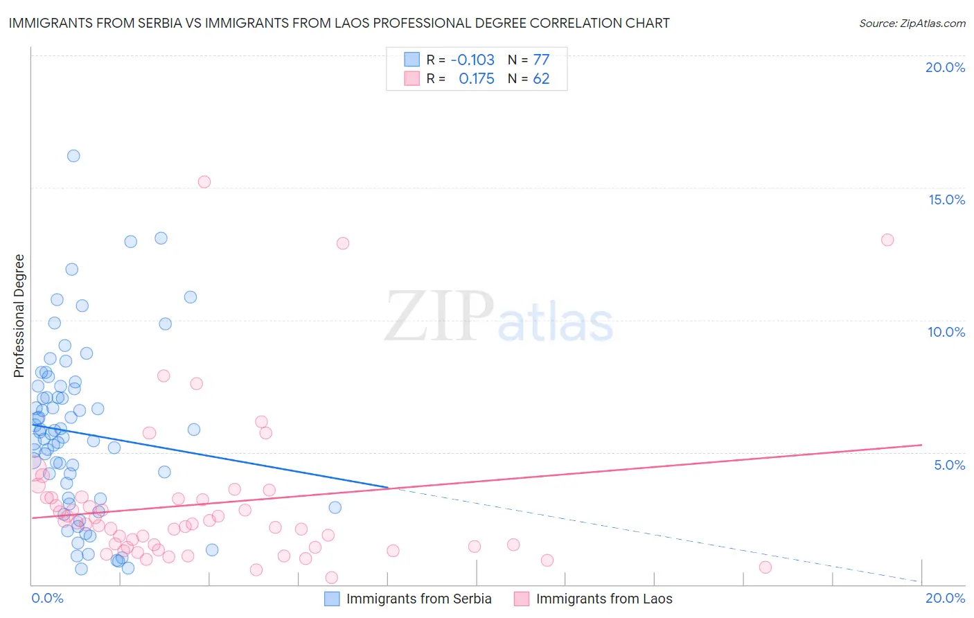 Immigrants from Serbia vs Immigrants from Laos Professional Degree