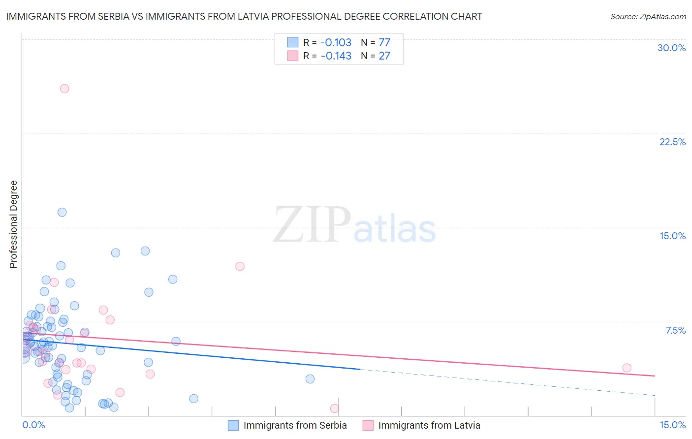 Immigrants from Serbia vs Immigrants from Latvia Professional Degree
