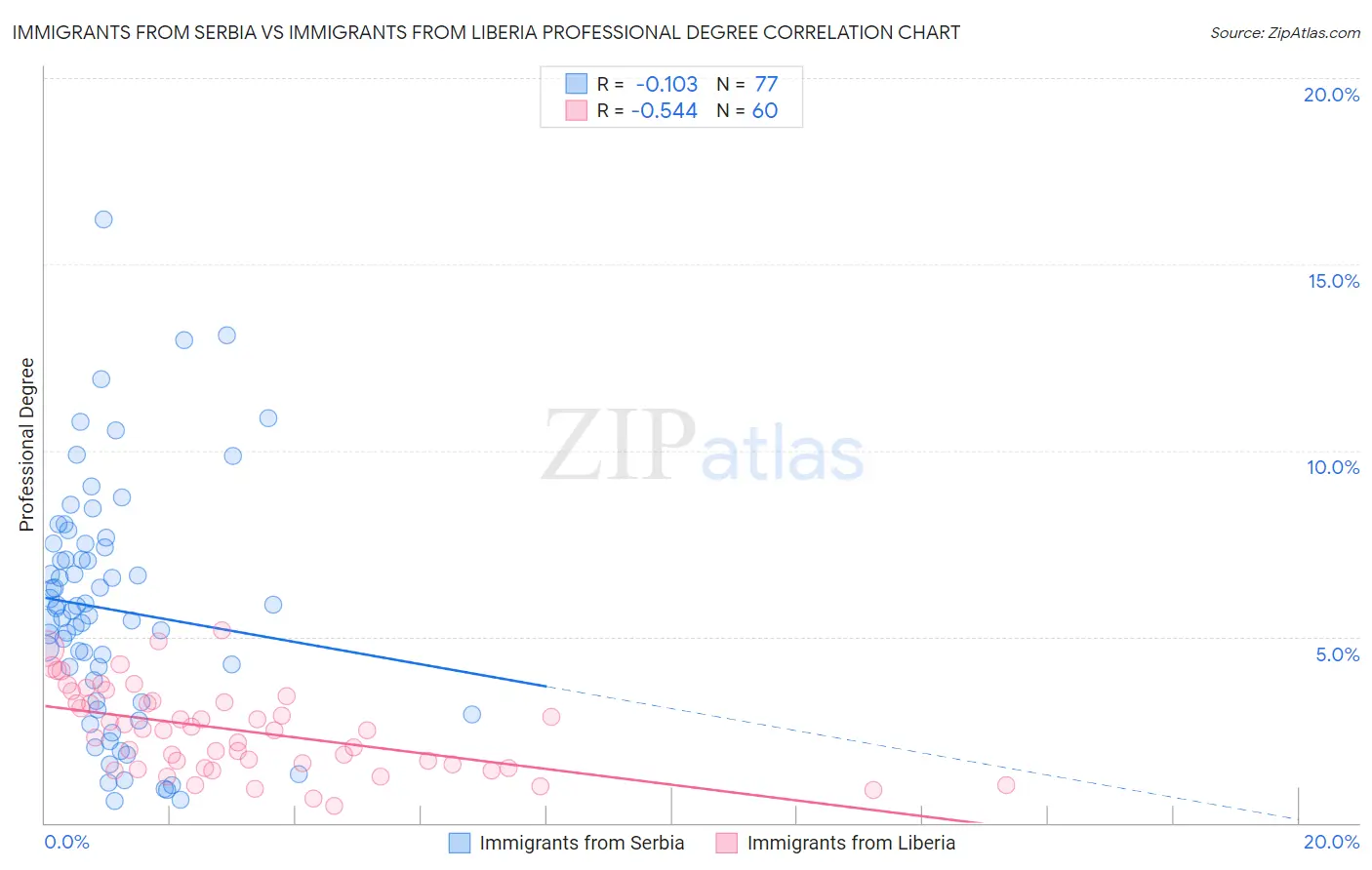Immigrants from Serbia vs Immigrants from Liberia Professional Degree