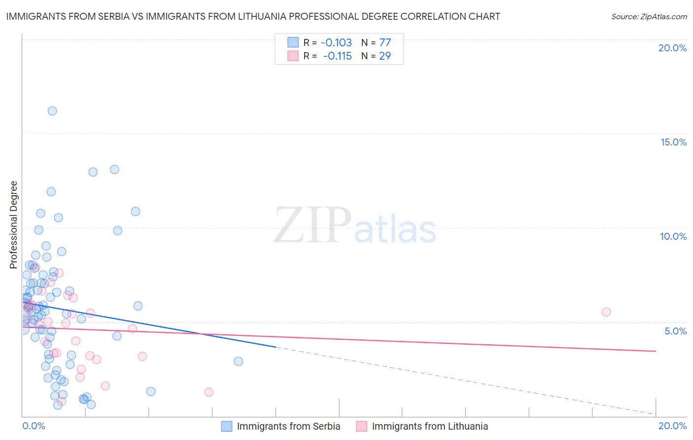 Immigrants from Serbia vs Immigrants from Lithuania Professional Degree