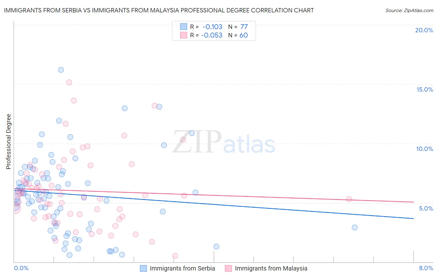 Immigrants from Serbia vs Immigrants from Malaysia Professional Degree