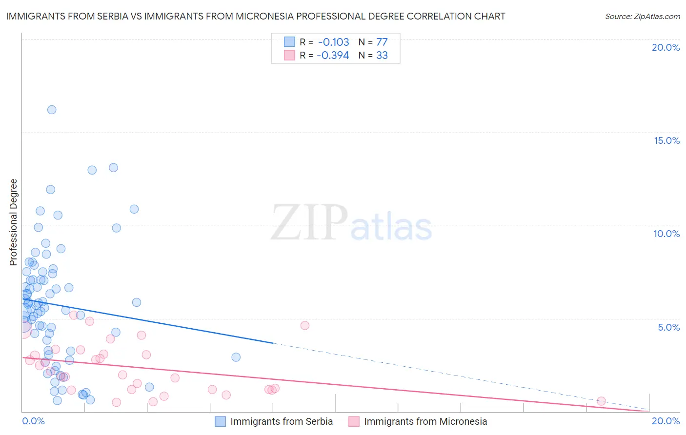 Immigrants from Serbia vs Immigrants from Micronesia Professional Degree