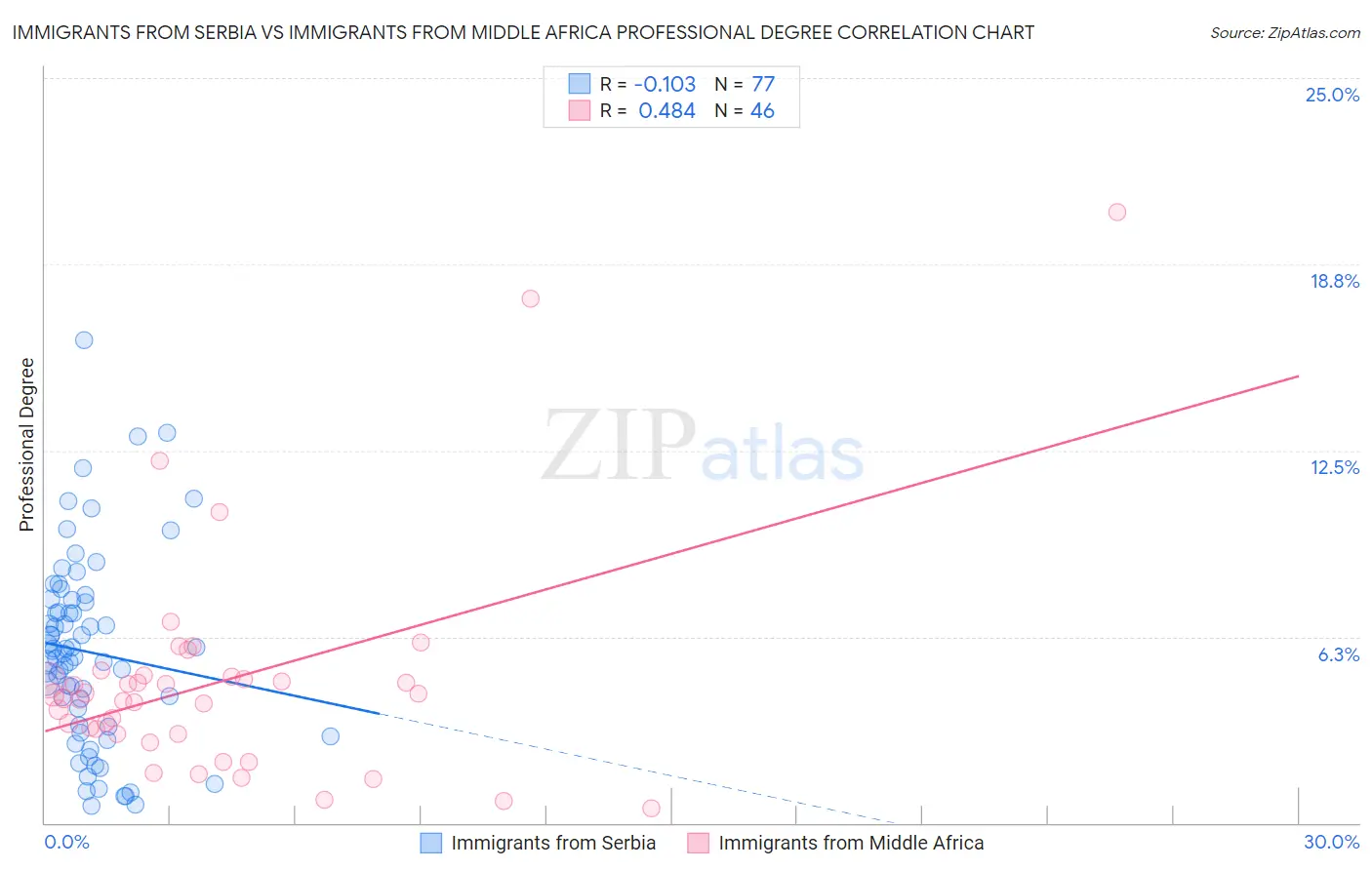 Immigrants from Serbia vs Immigrants from Middle Africa Professional Degree