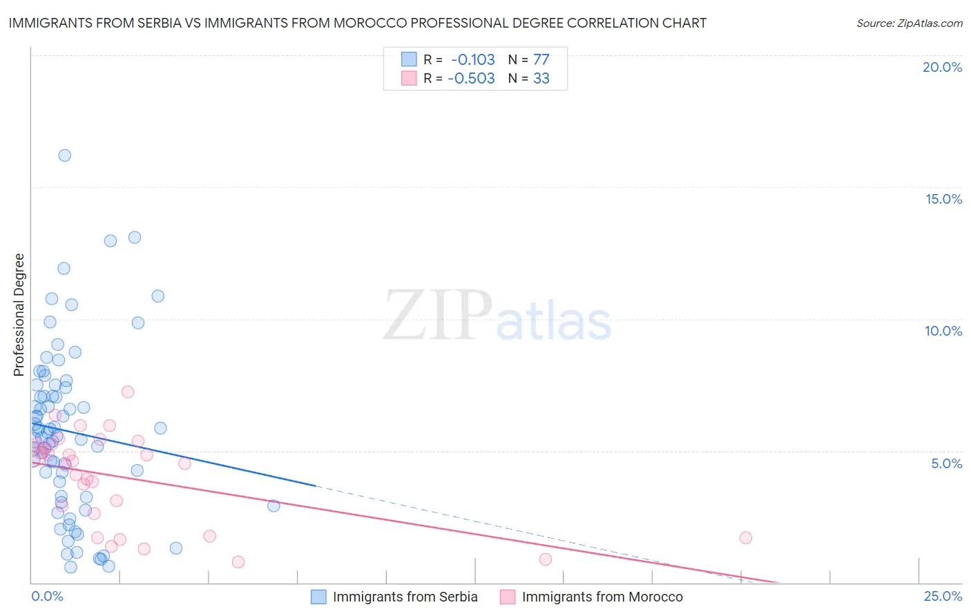 Immigrants from Serbia vs Immigrants from Morocco Professional Degree