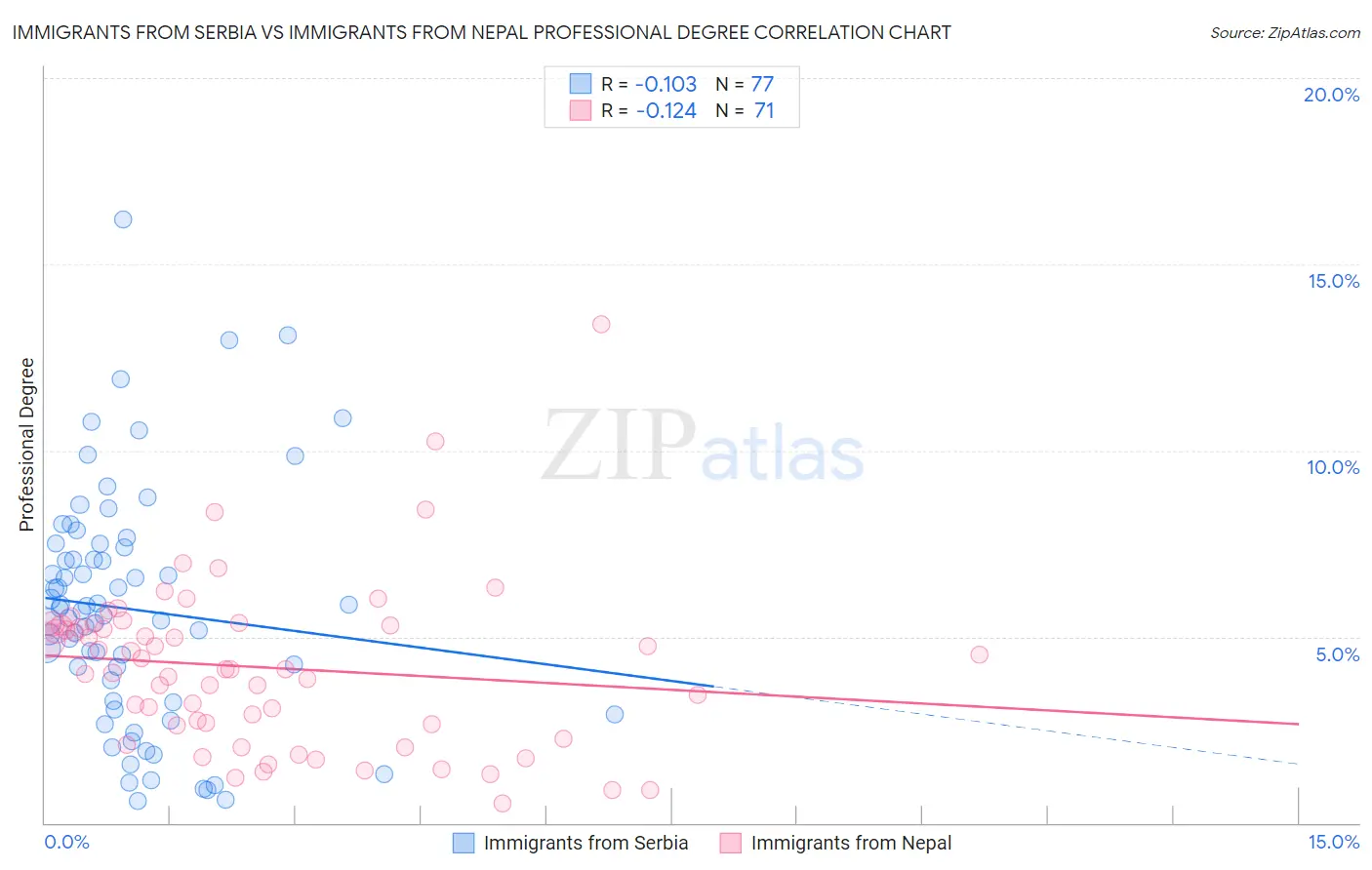 Immigrants from Serbia vs Immigrants from Nepal Professional Degree