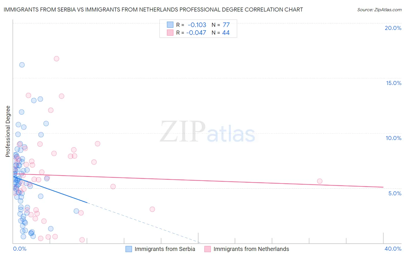 Immigrants from Serbia vs Immigrants from Netherlands Professional Degree