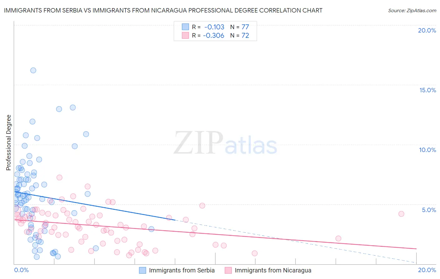 Immigrants from Serbia vs Immigrants from Nicaragua Professional Degree