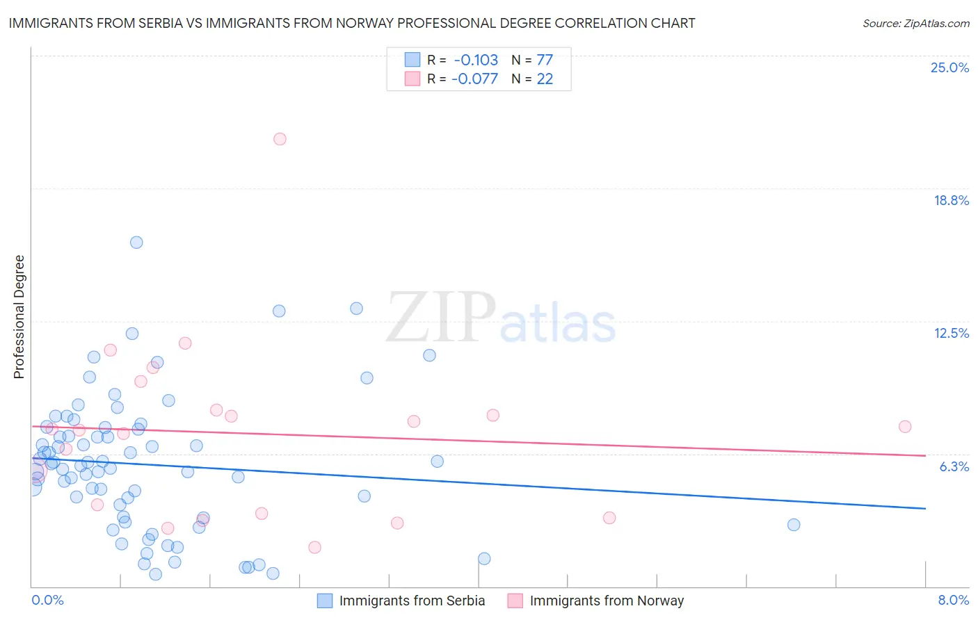 Immigrants from Serbia vs Immigrants from Norway Professional Degree