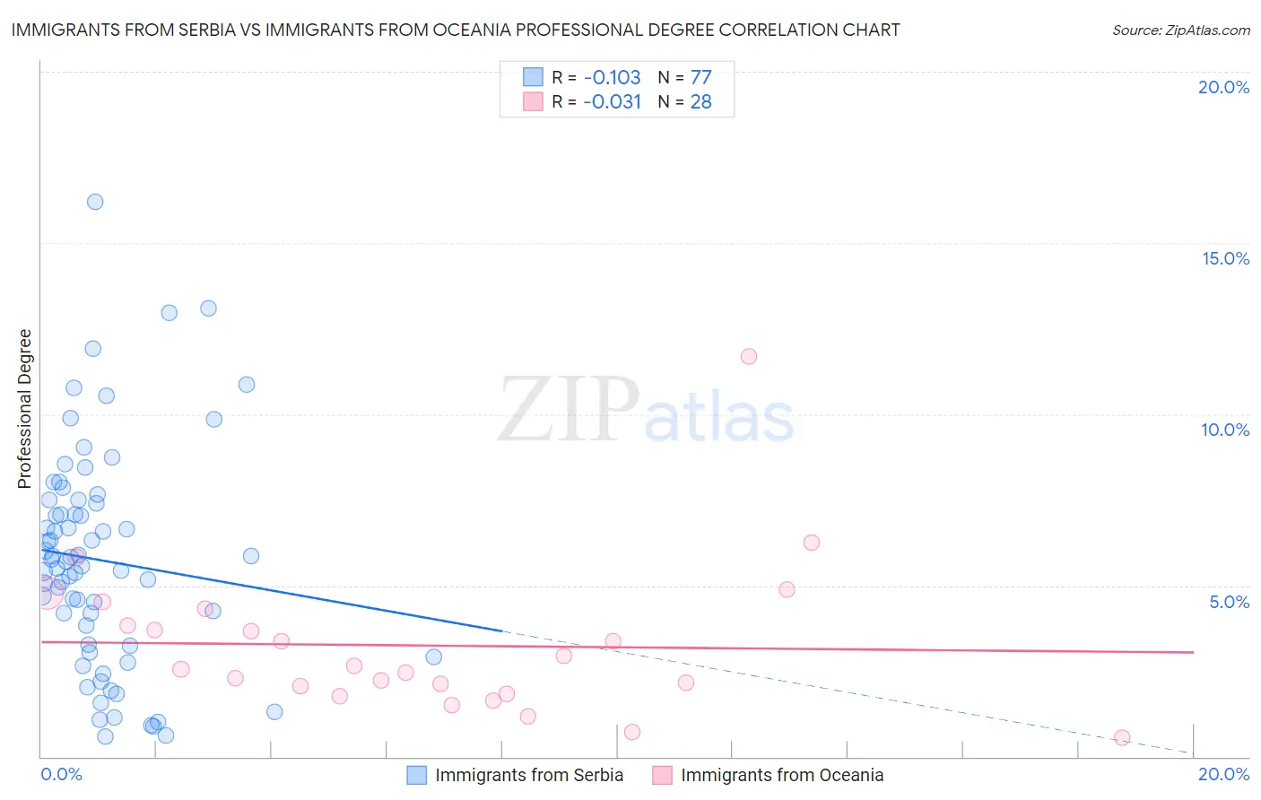 Immigrants from Serbia vs Immigrants from Oceania Professional Degree