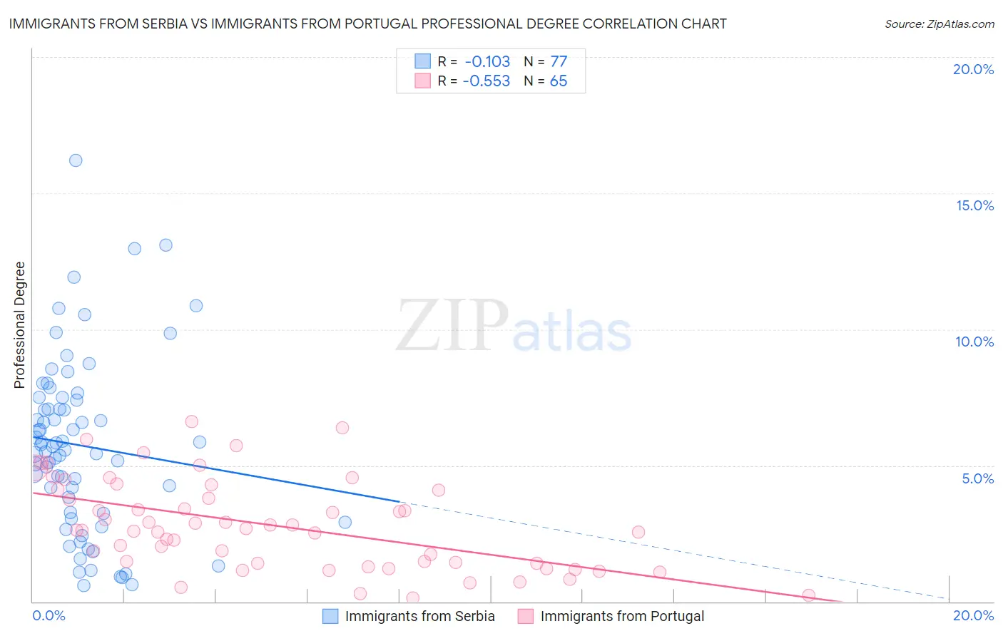 Immigrants from Serbia vs Immigrants from Portugal Professional Degree