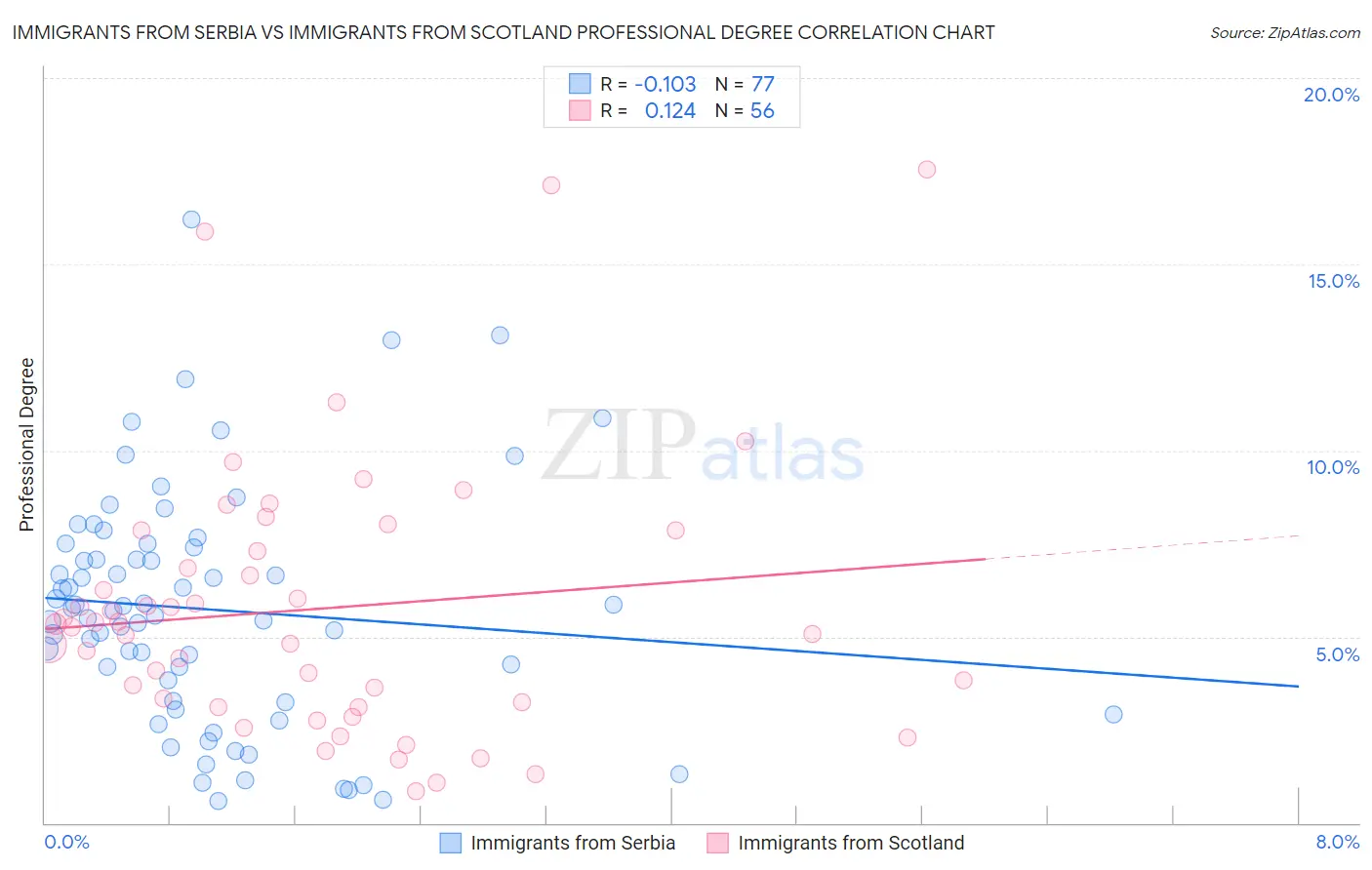 Immigrants from Serbia vs Immigrants from Scotland Professional Degree