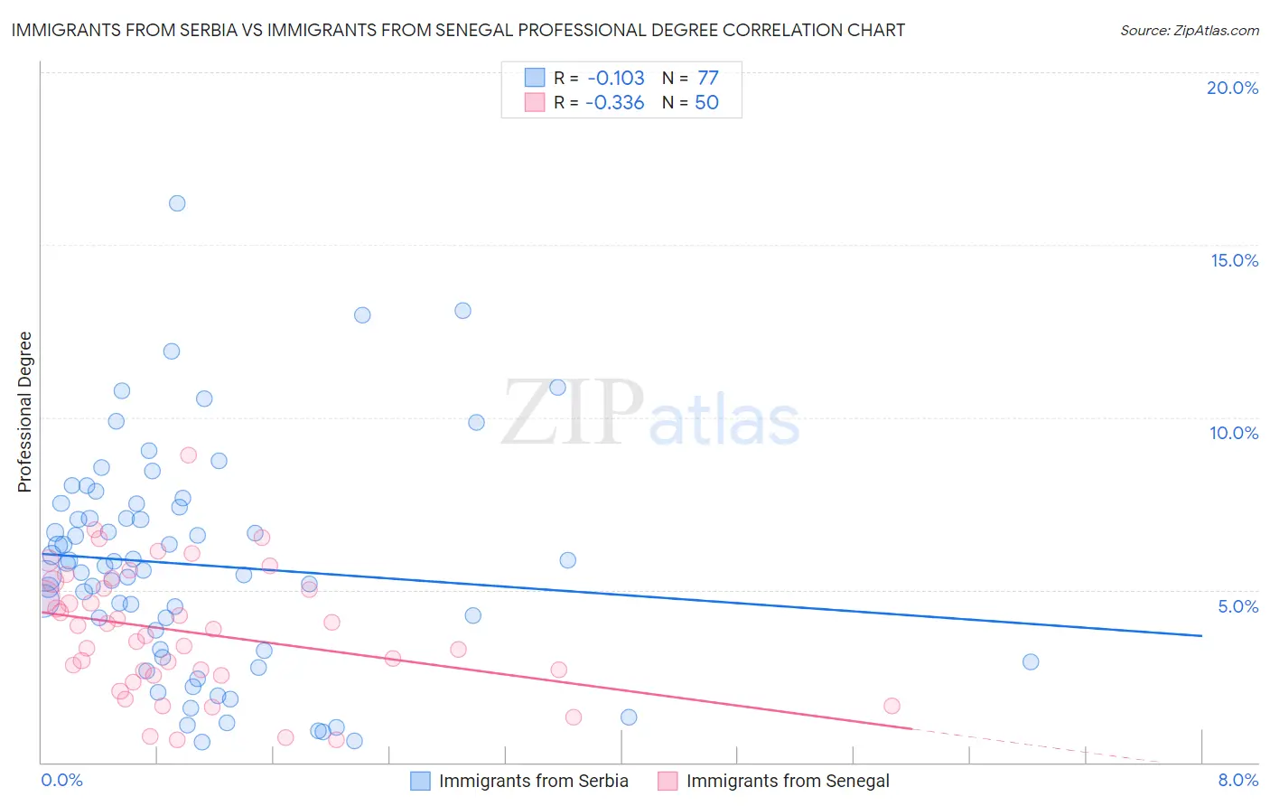 Immigrants from Serbia vs Immigrants from Senegal Professional Degree