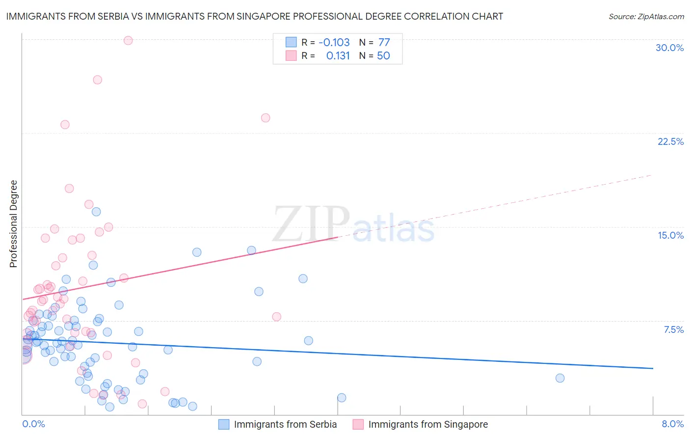 Immigrants from Serbia vs Immigrants from Singapore Professional Degree