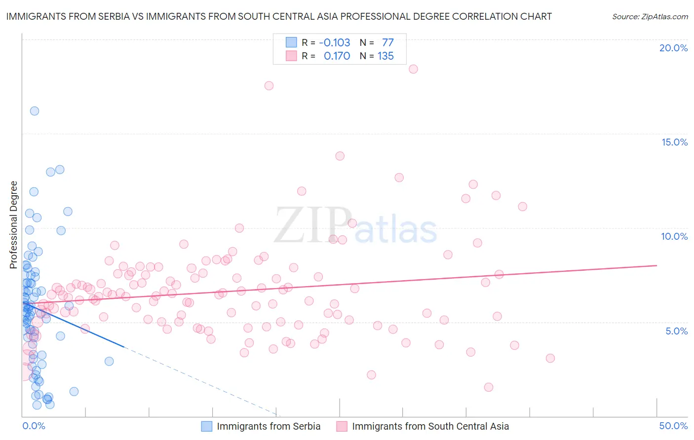 Immigrants from Serbia vs Immigrants from South Central Asia Professional Degree