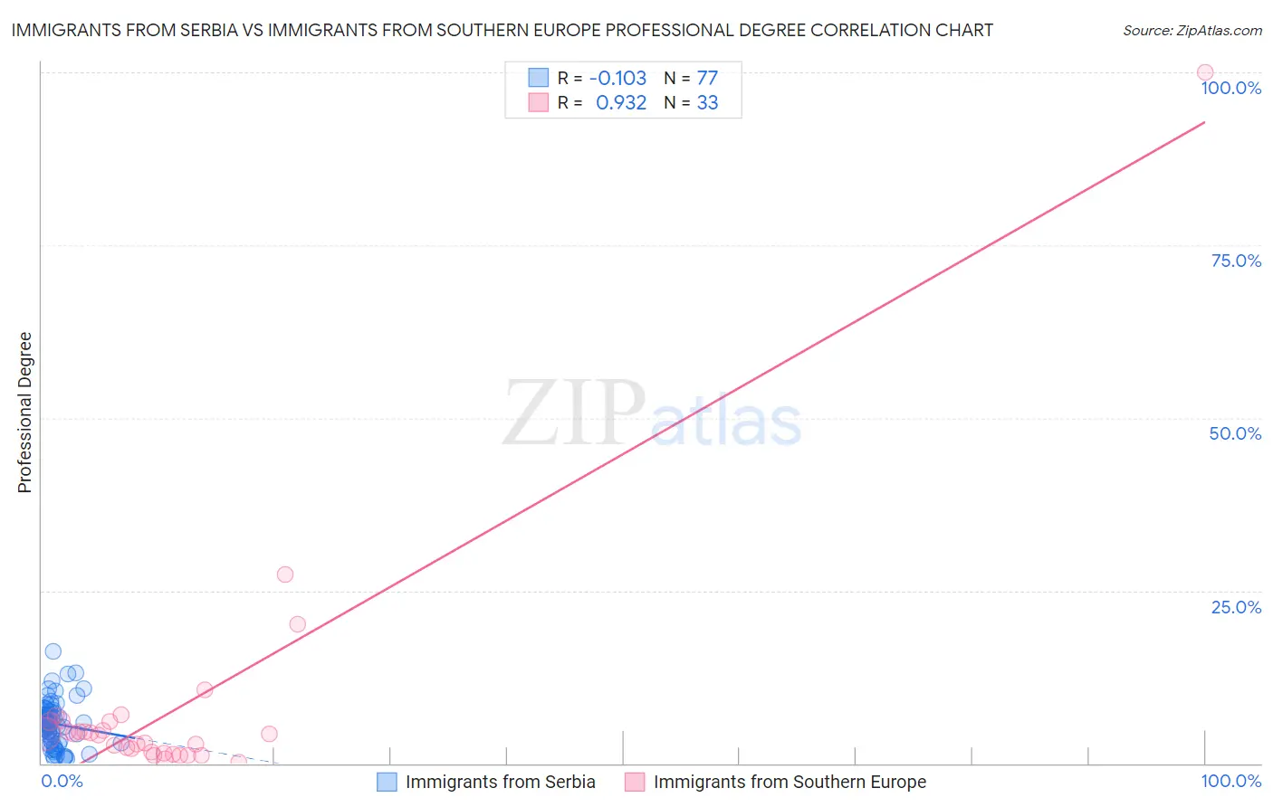 Immigrants from Serbia vs Immigrants from Southern Europe Professional Degree